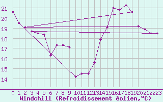 Courbe du refroidissement olien pour Biscarrosse (40)