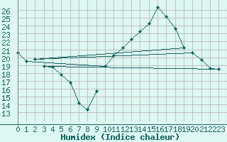 Courbe de l'humidex pour Castellbell i el Vilar (Esp)