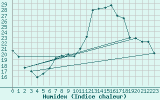 Courbe de l'humidex pour Leconfield