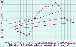Courbe du refroidissement olien pour Marseille - Saint-Loup (13)
