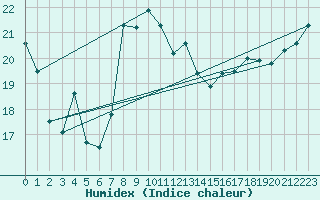 Courbe de l'humidex pour Herstmonceux (UK)