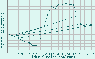 Courbe de l'humidex pour Haegen (67)