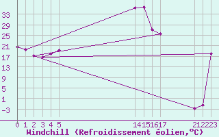 Courbe du refroidissement olien pour Turretot (76)