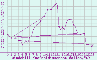 Courbe du refroidissement olien pour Zurich-Kloten