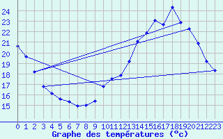 Courbe de tempratures pour Sgur-le-Chteau (19)