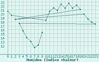 Courbe de l'humidex pour Brive-Laroche (19)