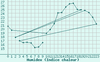 Courbe de l'humidex pour Ciudad Real (Esp)