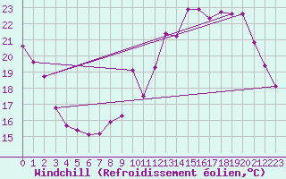 Courbe du refroidissement olien pour Sainte-Genevive-des-Bois (91)