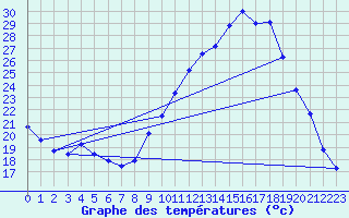 Courbe de tempratures pour Nmes - Courbessac (30)