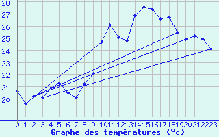 Courbe de tempratures pour Ste (34)