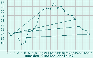 Courbe de l'humidex pour Tarifa