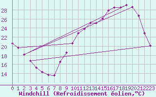 Courbe du refroidissement olien pour Tauxigny (37)