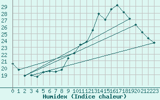 Courbe de l'humidex pour Gurande (44)