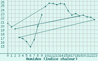 Courbe de l'humidex pour Hyres (83)