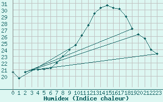 Courbe de l'humidex pour Valladolid