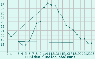 Courbe de l'humidex pour Guriat