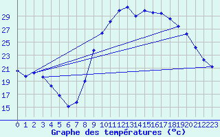 Courbe de tempratures pour Le Luc - Cannet des Maures (83)