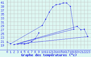 Courbe de tempratures pour Eu (76)
