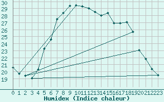 Courbe de l'humidex pour Raciborz