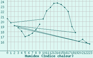 Courbe de l'humidex pour Seichamps (54)