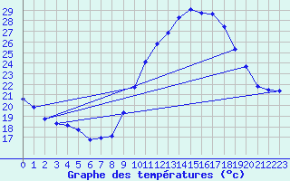 Courbe de tempratures pour Douzens (11)