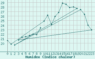 Courbe de l'humidex pour Thomery (77)