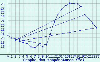 Courbe de tempratures pour Le Bourget (93)