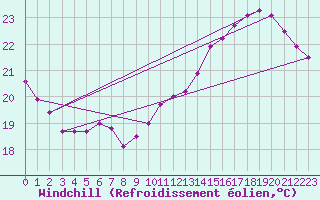 Courbe du refroidissement olien pour Trappes (78)