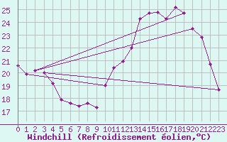 Courbe du refroidissement olien pour Sorcy-Bauthmont (08)
