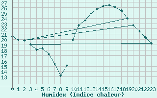 Courbe de l'humidex pour Aniane (34)