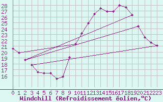 Courbe du refroidissement olien pour Embrun (05)