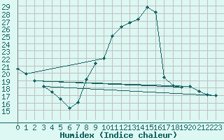 Courbe de l'humidex pour Bourg-en-Bresse (01)