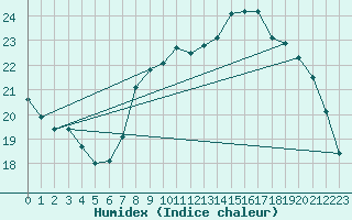 Courbe de l'humidex pour Le Havre - Octeville (76)