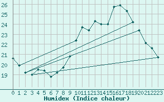 Courbe de l'humidex pour Gurande (44)