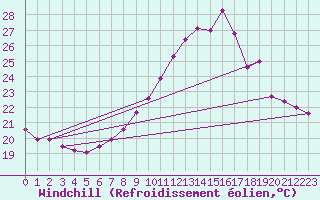 Courbe du refroidissement olien pour Cazaux (33)