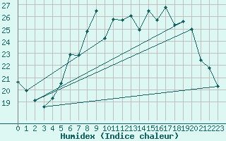 Courbe de l'humidex pour Preitenegg