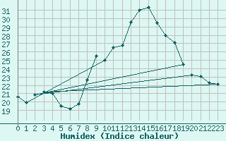 Courbe de l'humidex pour Padrn