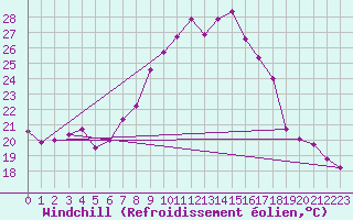 Courbe du refroidissement olien pour Bad Salzuflen