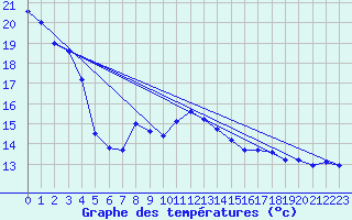 Courbe de tempratures pour Baztan, Irurita