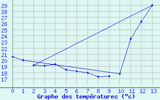 Courbe de tempratures pour Agua Boa