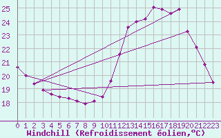 Courbe du refroidissement olien pour Guidel (56)