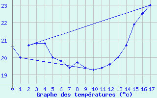 Courbe de tempratures pour Planalto