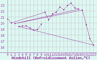 Courbe du refroidissement olien pour Mont-de-Marsan (40)