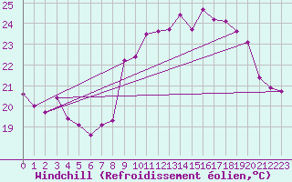 Courbe du refroidissement olien pour Le Talut - Belle-Ile (56)