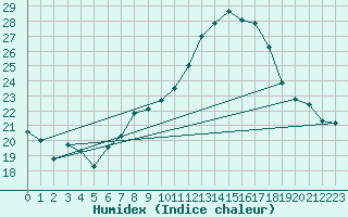 Courbe de l'humidex pour Constance (All)