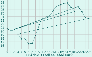 Courbe de l'humidex pour Biarritz (64)