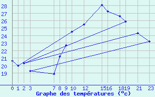 Courbe de tempratures pour Bechar