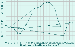 Courbe de l'humidex pour Twenthe (PB)