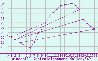 Courbe du refroidissement olien pour Valencia de Alcantara