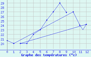 Courbe de tempratures pour Abha